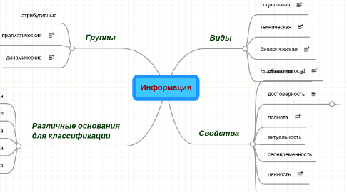 Mind Map: Информация