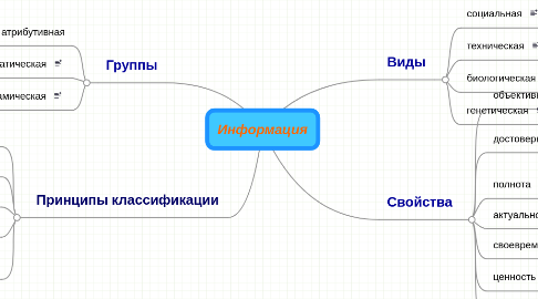 Mind Map: Информация