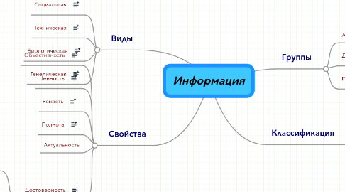 Mind Map: Информация