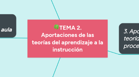 Mind Map: 🍀TEMA 2. Aportaciones de las teorías del aprendizaje a la instrucción