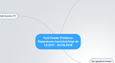 Mind Map: HyQ Feeder Probleme Reparaturen berücksichtigt ab 1.6.2017 - 20.08.2018