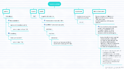 Mind Map: modelo orbital