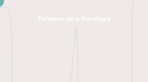 Mind Map: Enfoques de la Psicología