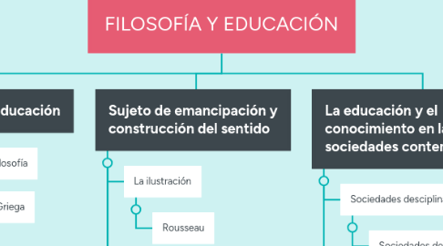 Mind Map: FILOSOFÍA Y EDUCACIÓN
