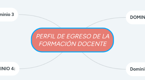 Mind Map: PERFIL DE EGRESO DE LA FORMACIÓN DOCENTE