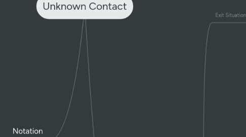 Mind Map: Unknown Contact