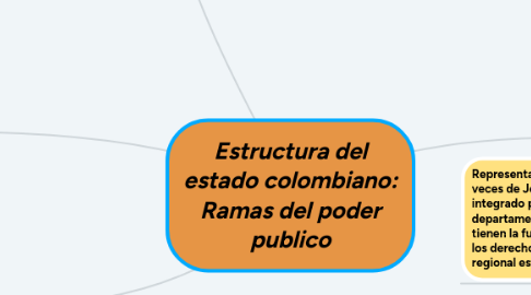 Mind Map: Estructura del estado colombiano: Ramas del poder publico