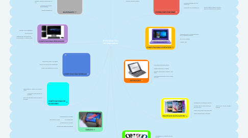 Mind Map: 10 Principales Tipos De Computadoras