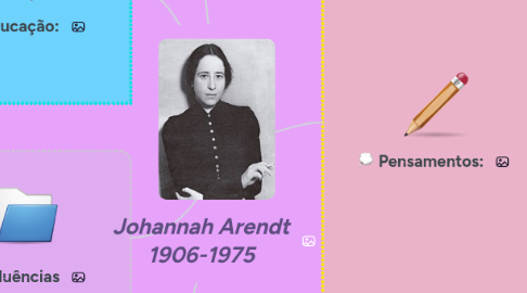 Mind Map: Johannah Arendt 1906-1975