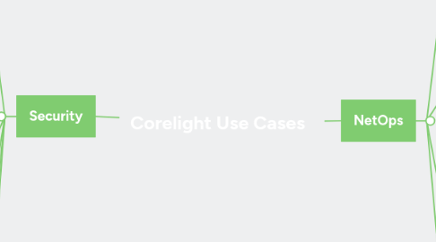 Mind Map: Corelight Use Cases