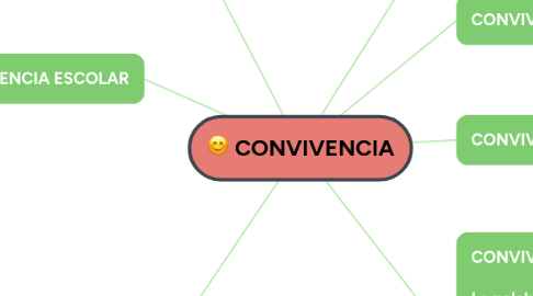 Mind Map: CONVIVENCIA