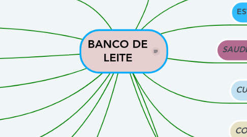 Mind Map: BANCO DE LEITE