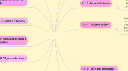 Mind Map: CÓDIGO TRIBUTARIO
