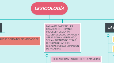 Mind Map: LEXICOLOGÍA