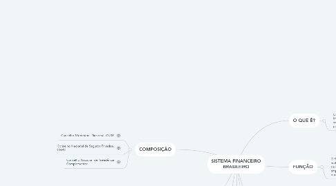 Mind Map: SISTEMA FINANCEIRO BRASILEIRO