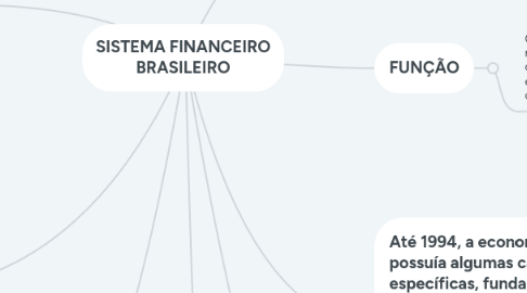 Mind Map: SISTEMA FINANCEIRO BRASILEIRO