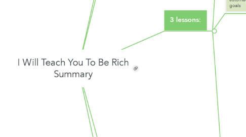 Mind Map: I Will Teach You To Be Rich Summary