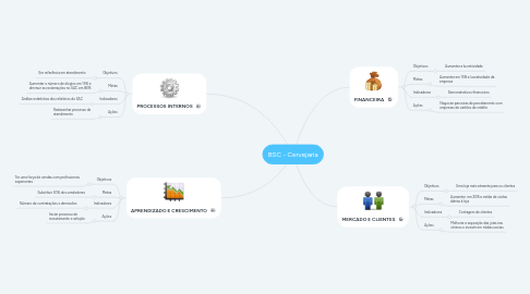 Mind Map: BSC - Cervejaria