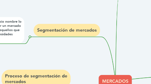 Mind Map: MERCADOS