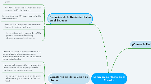Mind Map: La Unión de Hecho en el Ecuador