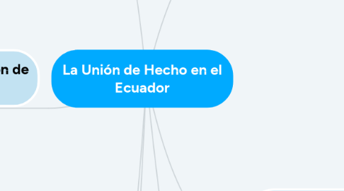 Mind Map: La Unión de Hecho en el Ecuador