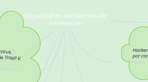 Mind Map: Seguridad en los Sistemas de Información