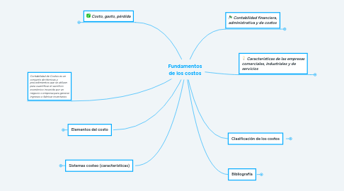 Mind Map: Fundamentos de los costos