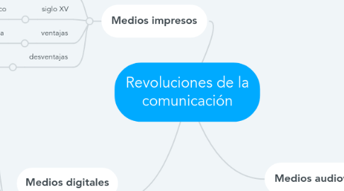 Mind Map: Revoluciones de la comunicación
