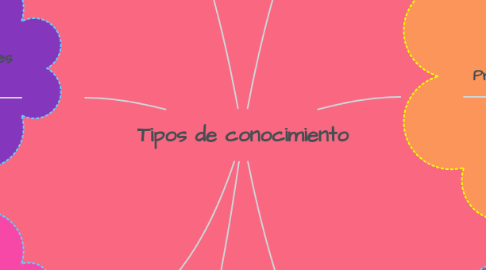 Mind Map: Tipos de conocimiento