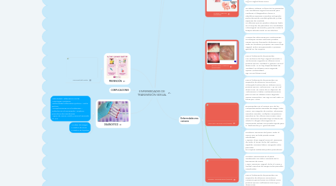 Mind Map: ENFERMEDADES DE TRANSMISIÓN SEXUAL