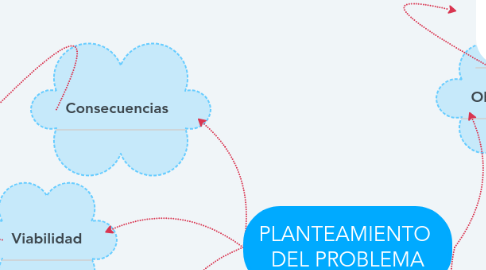 Mind Map: PLANTEAMIENTO  DEL PROBLEMA