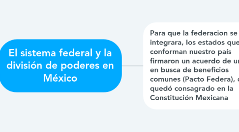 Mind Map: El sistema federal y la división de poderes en México