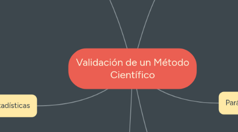 Mind Map: Validación de un Método Científico