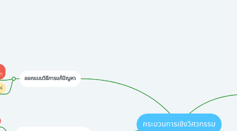 Mind Map: กระบวนการเชิงวิศวกรรม