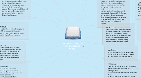 Mind Map: DECRETO 2247 DE SEPTIEMBRE DE 1997.