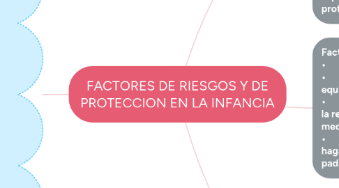 Mind Map: FACTORES DE RIESGOS Y DE PROTECCION EN LA INFANCIA