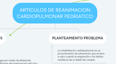 Mind Map: ARTICULOS DE REANIMACION CARDIOPULMONAR PEDRIATICO