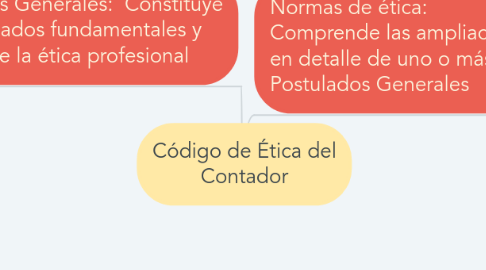 Mind Map: Código de Ética del Contador