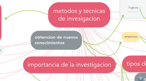 Mind Map: metodos y tecnicas de invesigacion