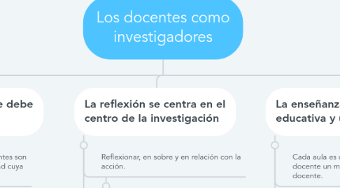 Mind Map: Los docentes como investigadores