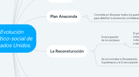 Mind Map: Evolución político-social de Estados Unidos.