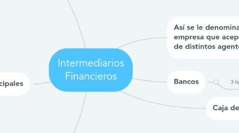 Mind Map: Intermediarios Financieros