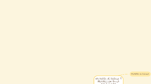 Mind Map: FACTORES DE RIESGO Y PROTECCION EN LA ADOLECENCIA