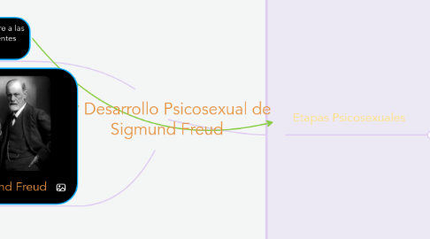 Mind Map: Desarrollo Psicosexual de Sigmund Freud