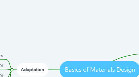 Mind Map: Basics of Materials Design