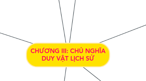Mind Map: CHƯƠNG III: CHỦ NGHĨA DUY VẬT LỊCH SỬ