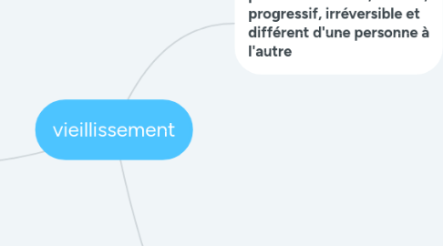 Mind Map: vieillissement