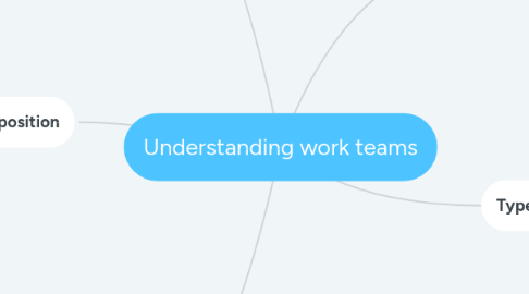 Mind Map: Understanding work teams