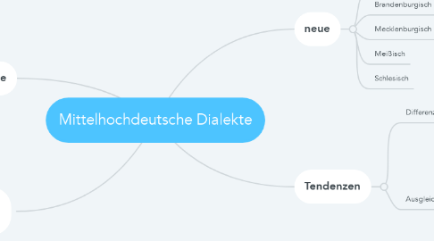 Mind Map: Mittelhochdeutsche Dialekte