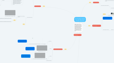 Mind Map: promote gender equality from early age through education, awareness